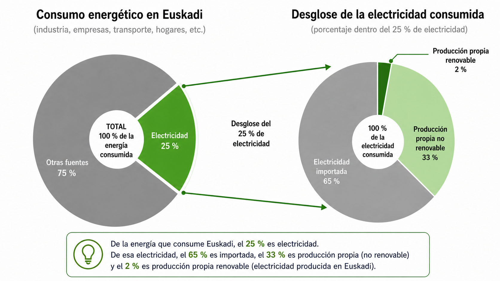 Gráfico de consumo de energía